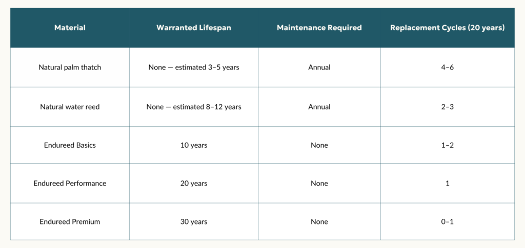 Synthetic thatch roof lifespan