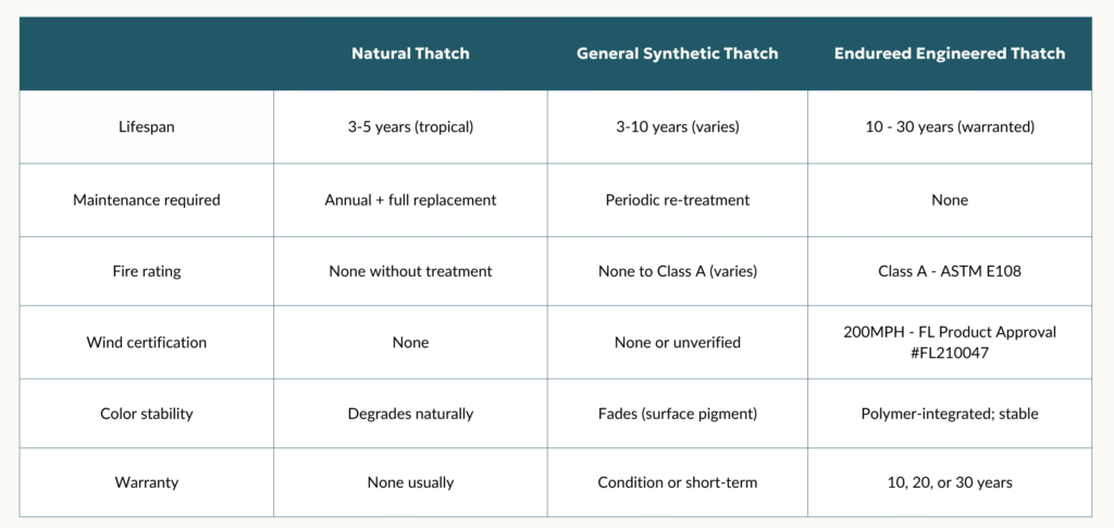 how long does synthetic thatch last - a comparison to engineered